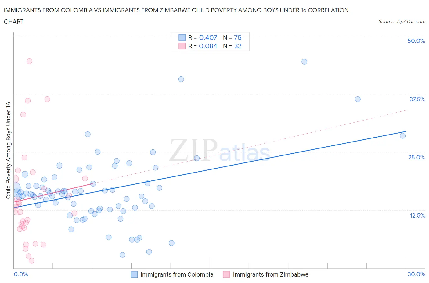 Immigrants from Colombia vs Immigrants from Zimbabwe Child Poverty Among Boys Under 16