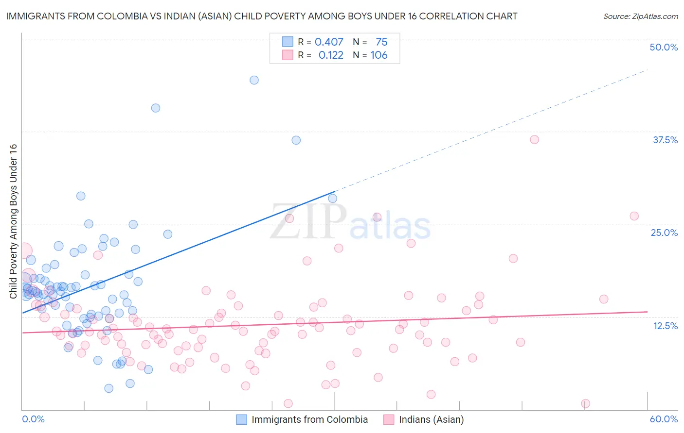 Immigrants from Colombia vs Indian (Asian) Child Poverty Among Boys Under 16