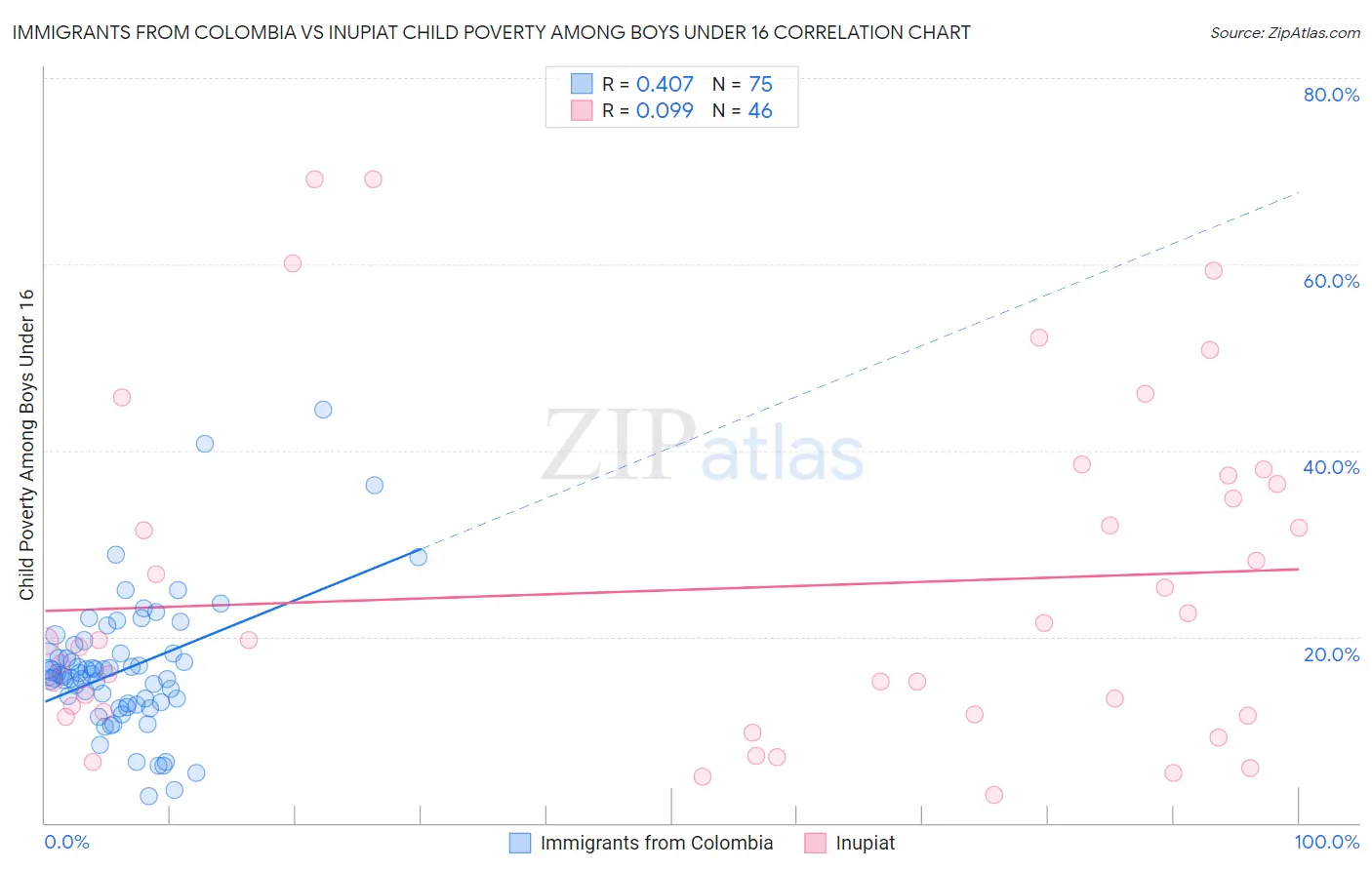 Immigrants from Colombia vs Inupiat Child Poverty Among Boys Under 16