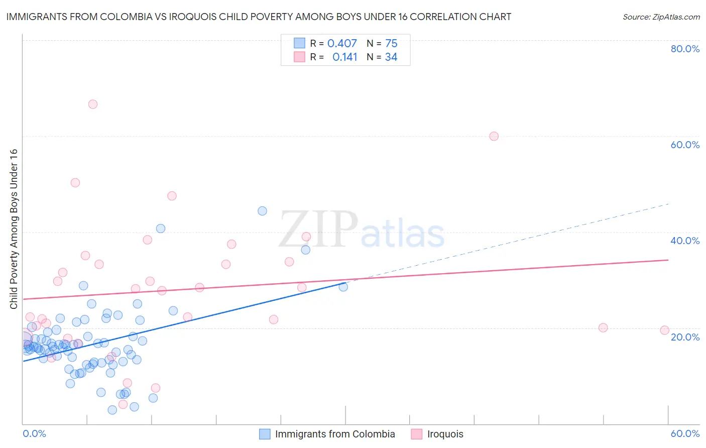 Immigrants from Colombia vs Iroquois Child Poverty Among Boys Under 16