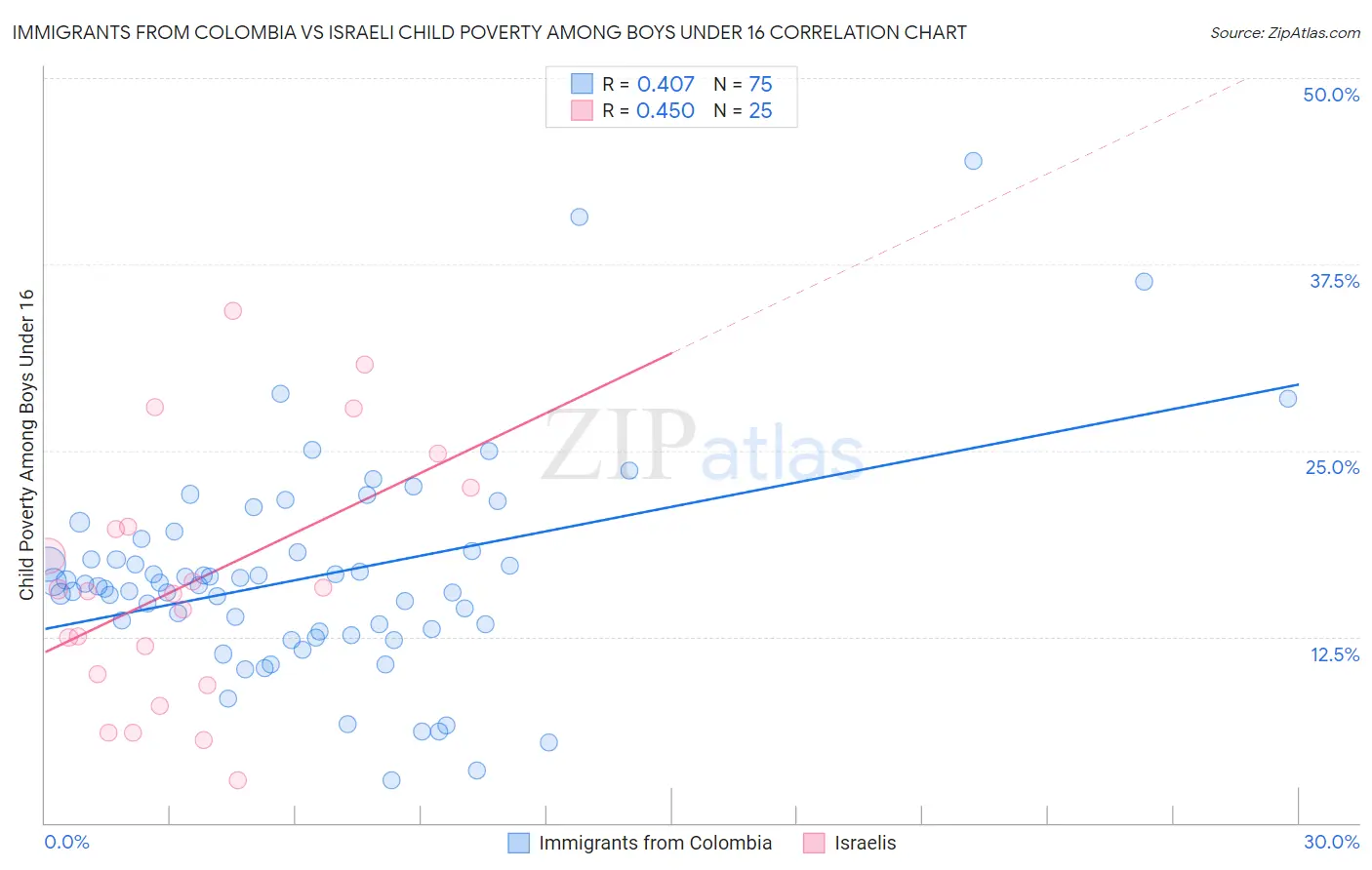 Immigrants from Colombia vs Israeli Child Poverty Among Boys Under 16