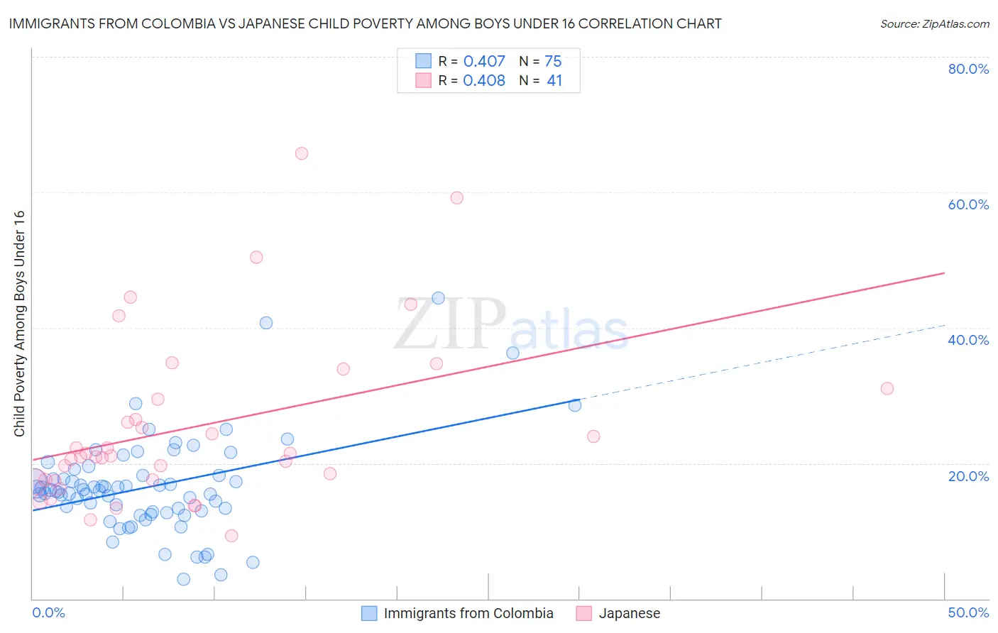 Immigrants from Colombia vs Japanese Child Poverty Among Boys Under 16