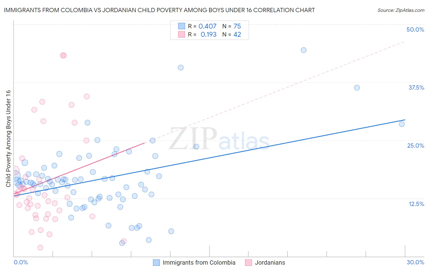 Immigrants from Colombia vs Jordanian Child Poverty Among Boys Under 16