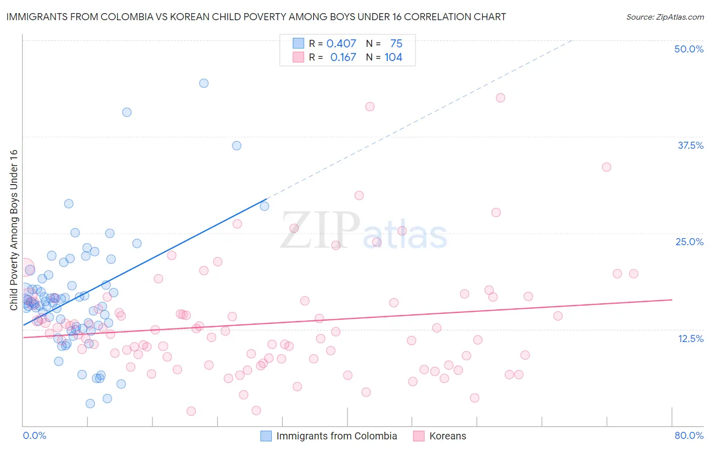 Immigrants from Colombia vs Korean Child Poverty Among Boys Under 16