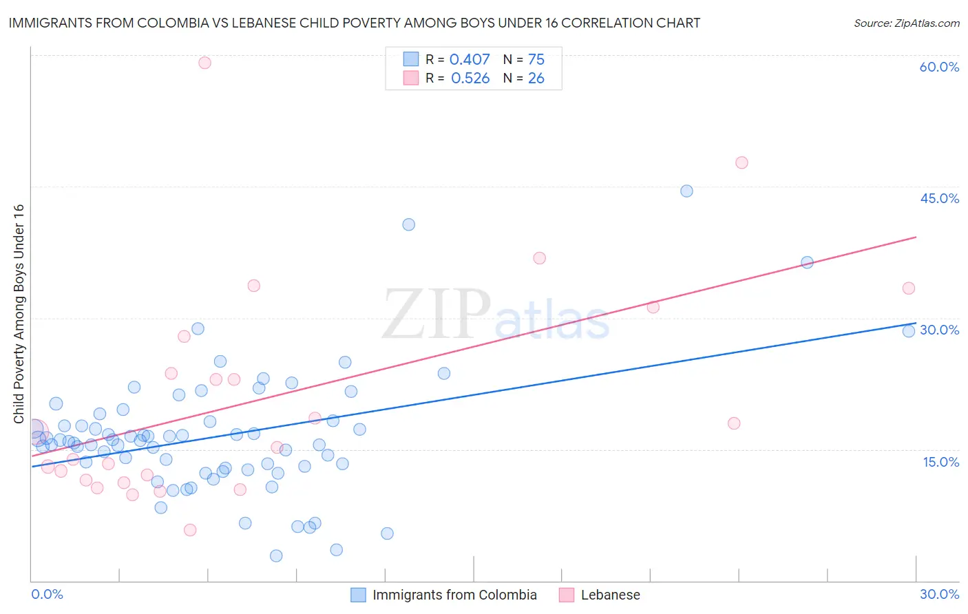 Immigrants from Colombia vs Lebanese Child Poverty Among Boys Under 16