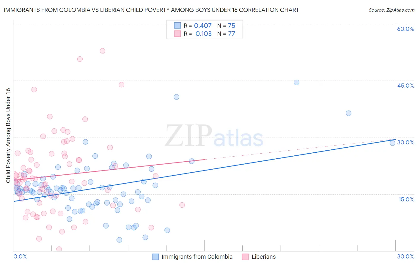 Immigrants from Colombia vs Liberian Child Poverty Among Boys Under 16