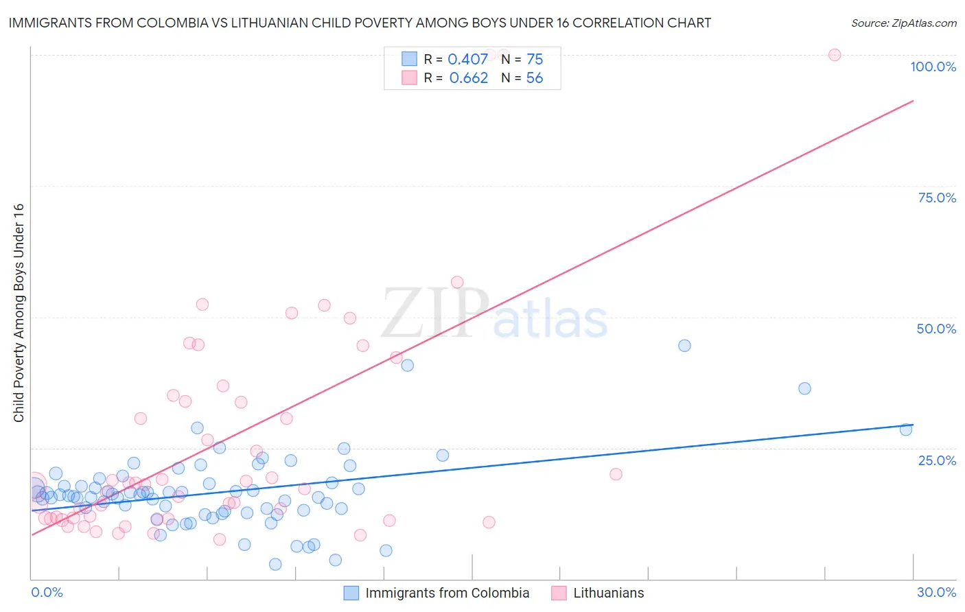 Immigrants from Colombia vs Lithuanian Child Poverty Among Boys Under 16