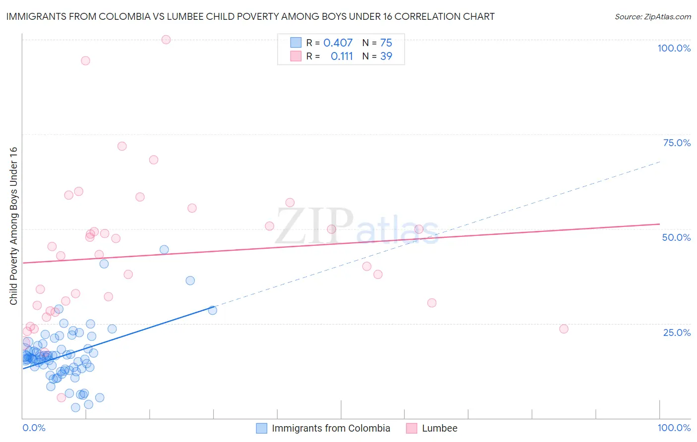 Immigrants from Colombia vs Lumbee Child Poverty Among Boys Under 16