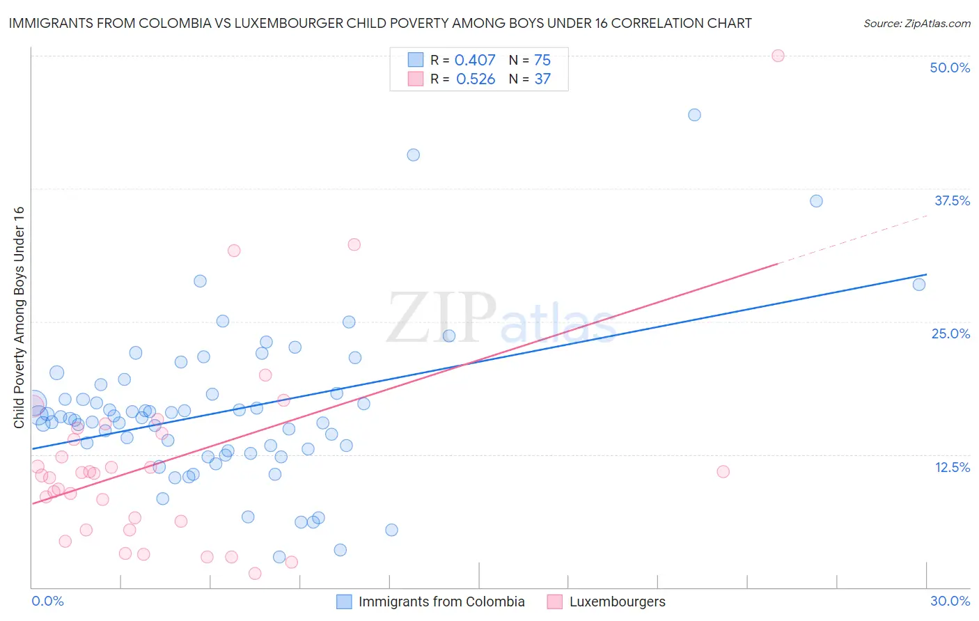 Immigrants from Colombia vs Luxembourger Child Poverty Among Boys Under 16