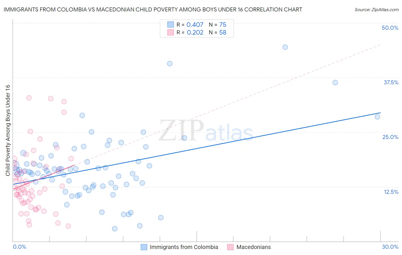 Immigrants from Colombia vs Macedonian Child Poverty Among Boys Under 16