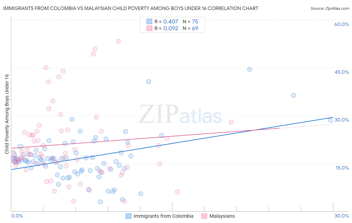 Immigrants from Colombia vs Malaysian Child Poverty Among Boys Under 16