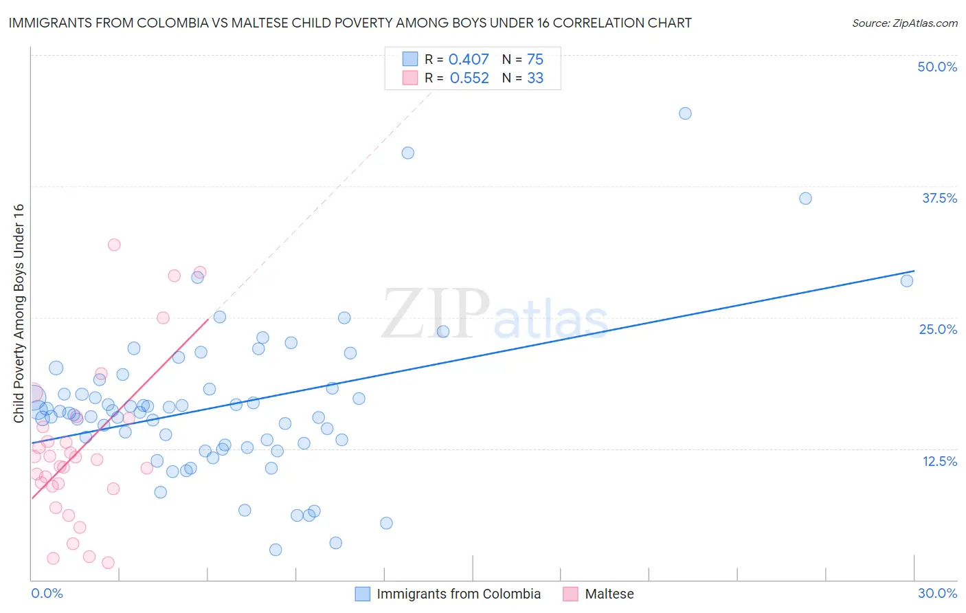 Immigrants from Colombia vs Maltese Child Poverty Among Boys Under 16