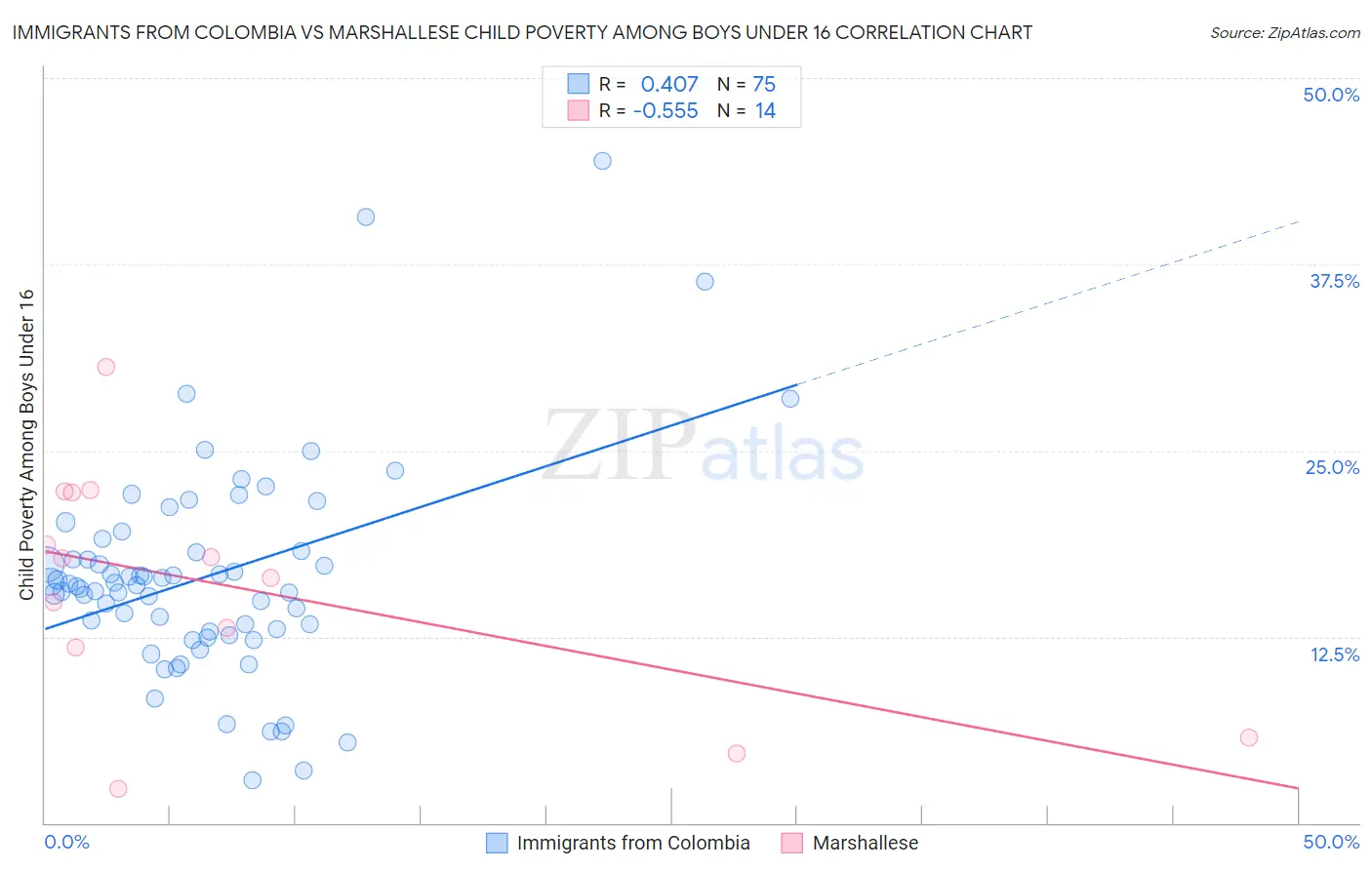 Immigrants from Colombia vs Marshallese Child Poverty Among Boys Under 16