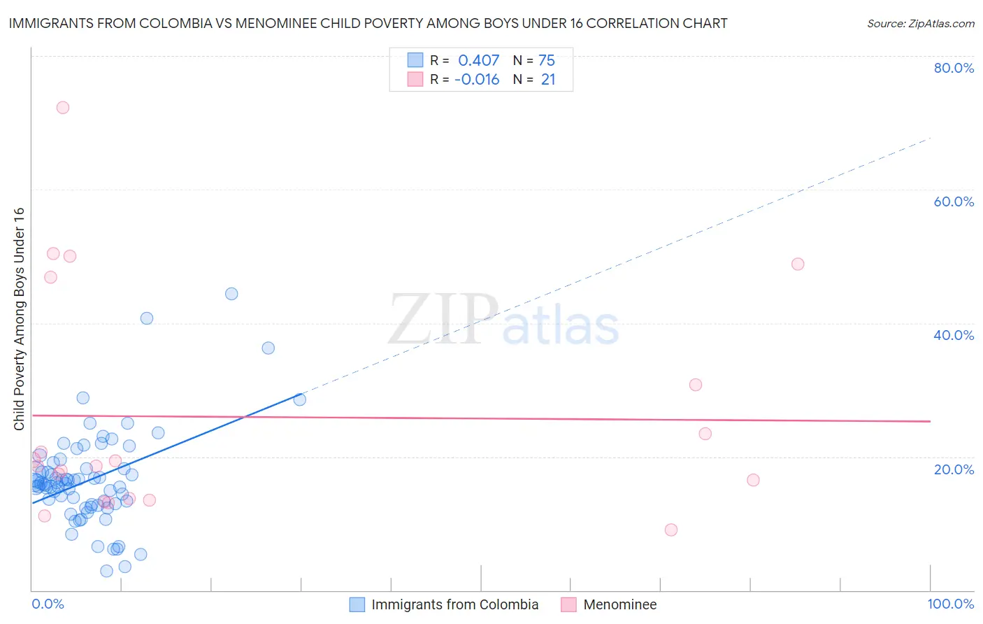 Immigrants from Colombia vs Menominee Child Poverty Among Boys Under 16