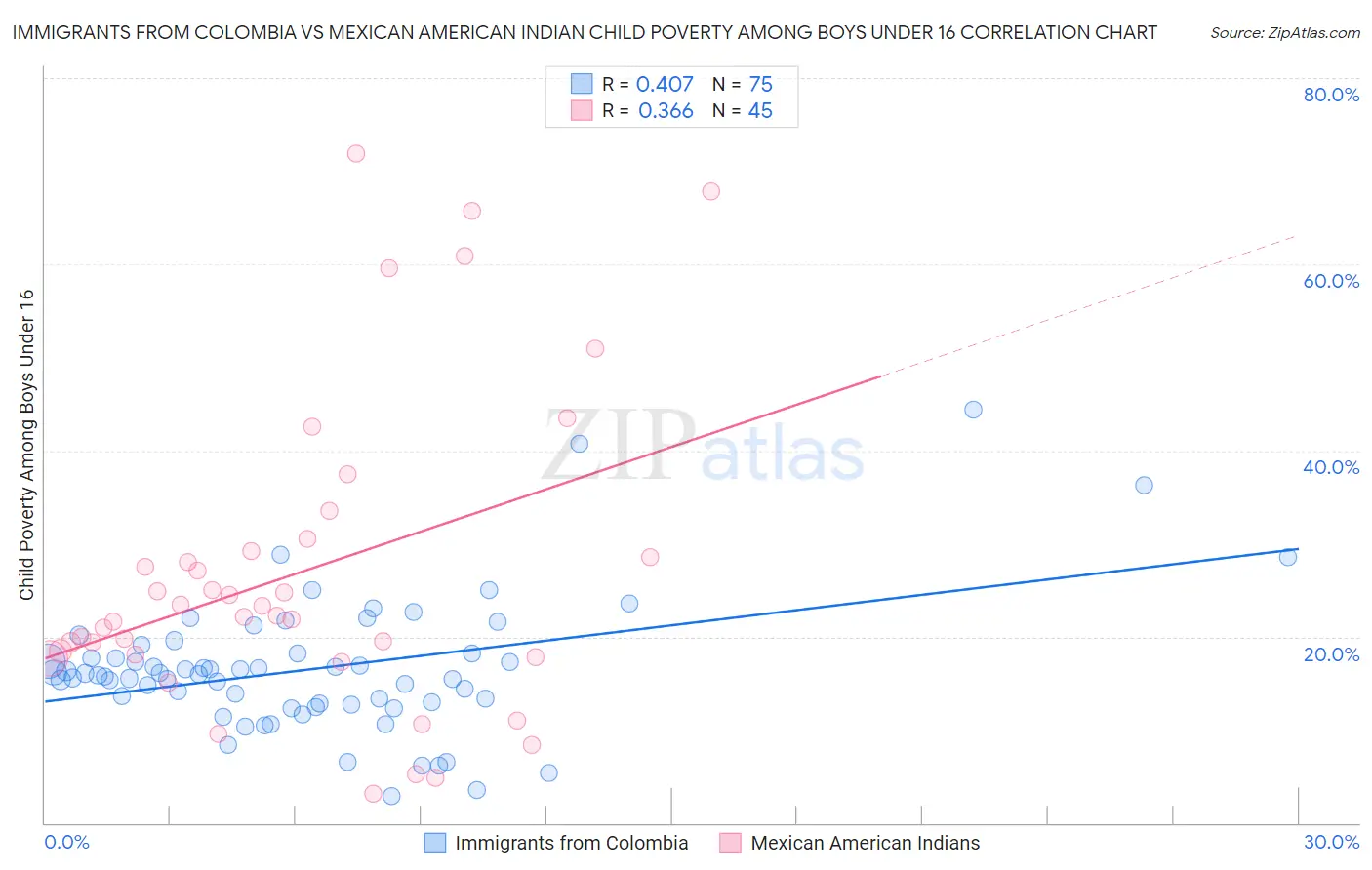 Immigrants from Colombia vs Mexican American Indian Child Poverty Among Boys Under 16
