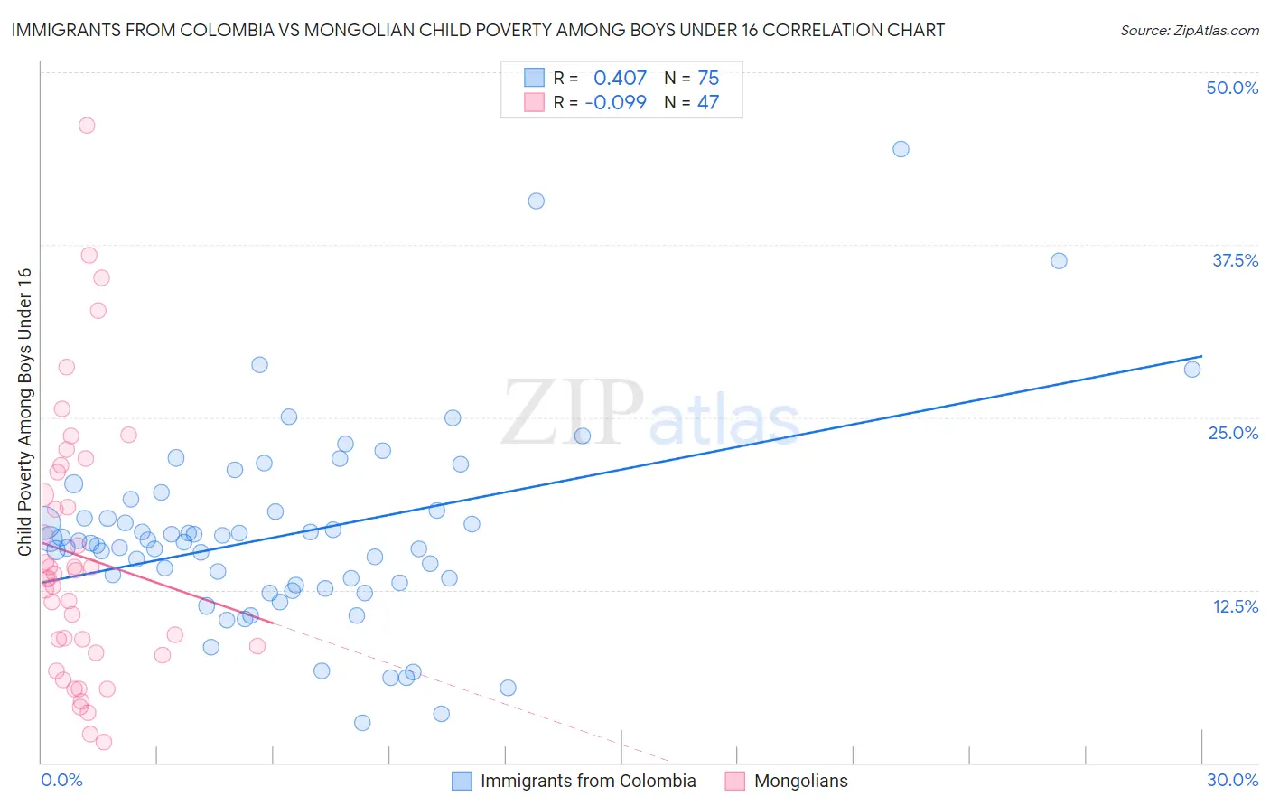 Immigrants from Colombia vs Mongolian Child Poverty Among Boys Under 16