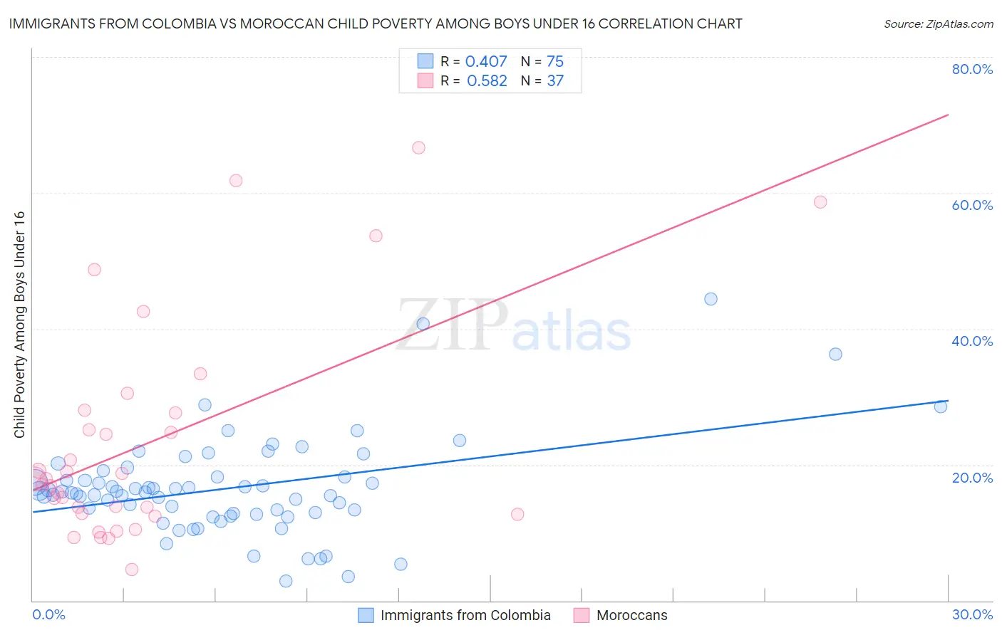 Immigrants from Colombia vs Moroccan Child Poverty Among Boys Under 16