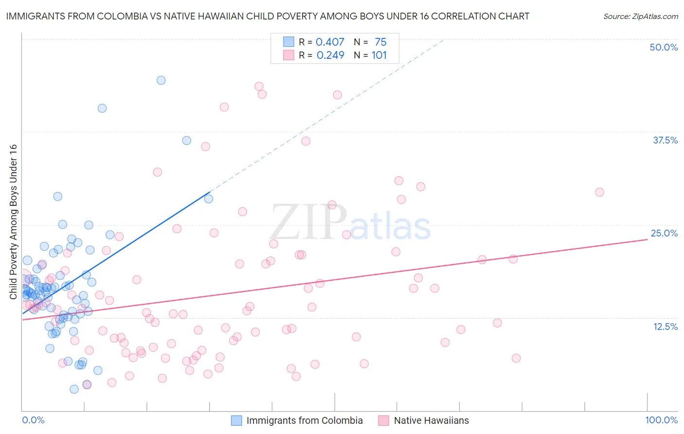 Immigrants from Colombia vs Native Hawaiian Child Poverty Among Boys Under 16