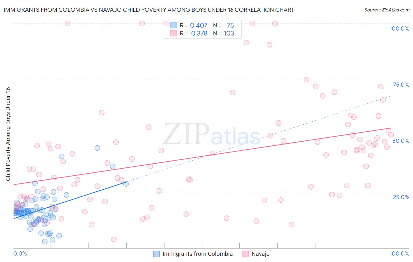 Immigrants from Colombia vs Navajo Child Poverty Among Boys Under 16