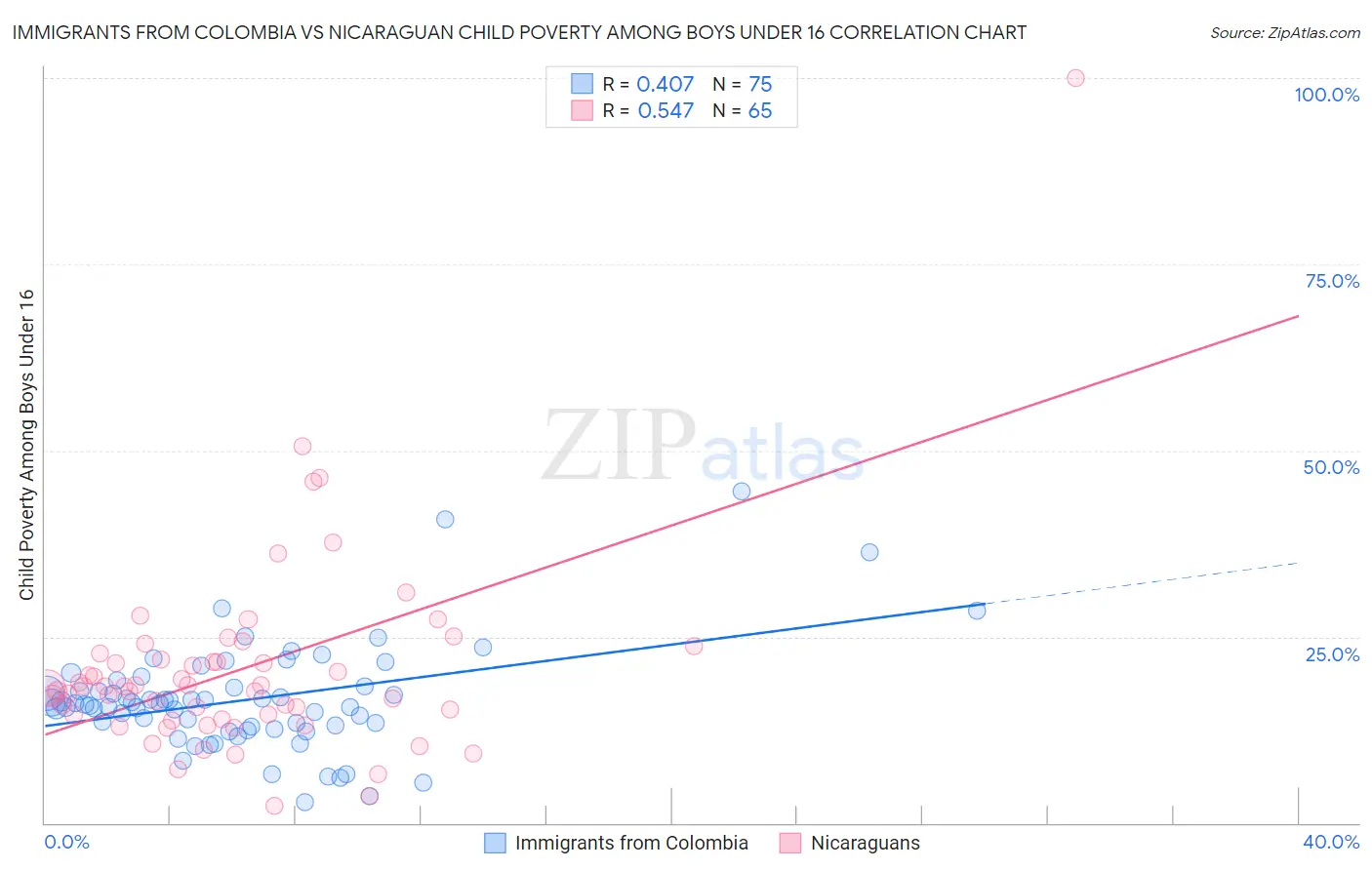 Immigrants from Colombia vs Nicaraguan Child Poverty Among Boys Under 16