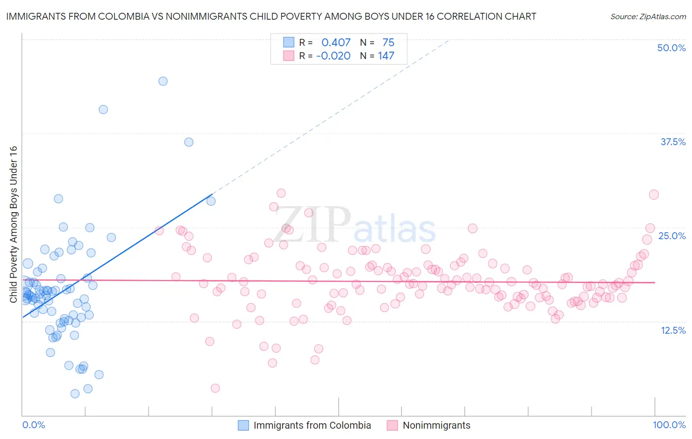 Immigrants from Colombia vs Nonimmigrants Child Poverty Among Boys Under 16