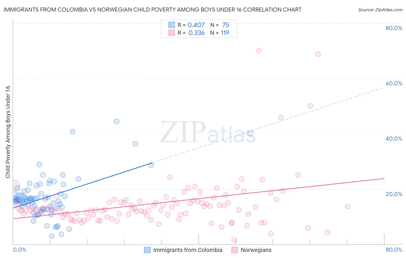 Immigrants from Colombia vs Norwegian Child Poverty Among Boys Under 16