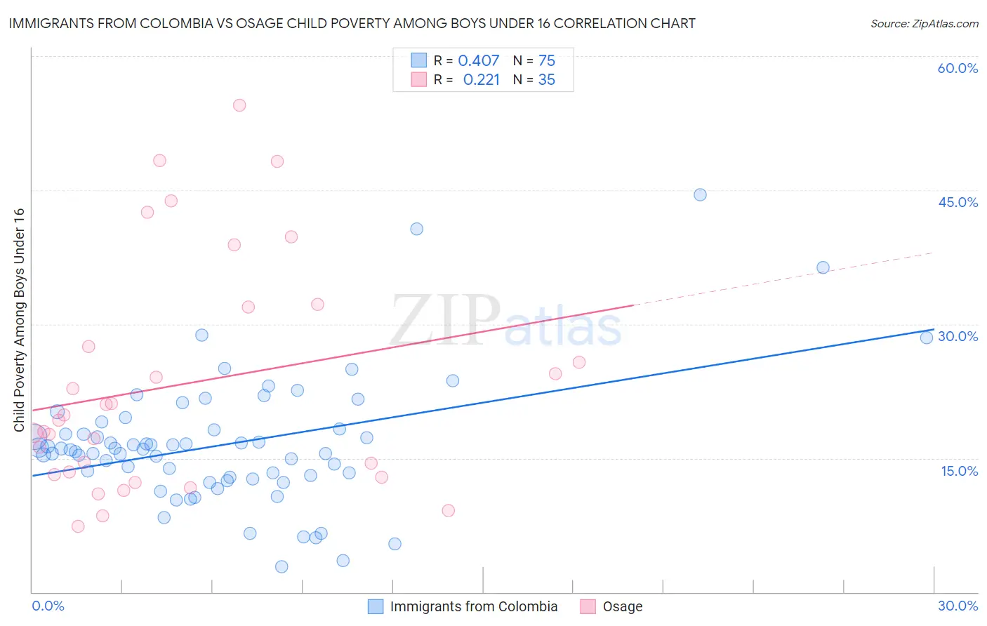 Immigrants from Colombia vs Osage Child Poverty Among Boys Under 16