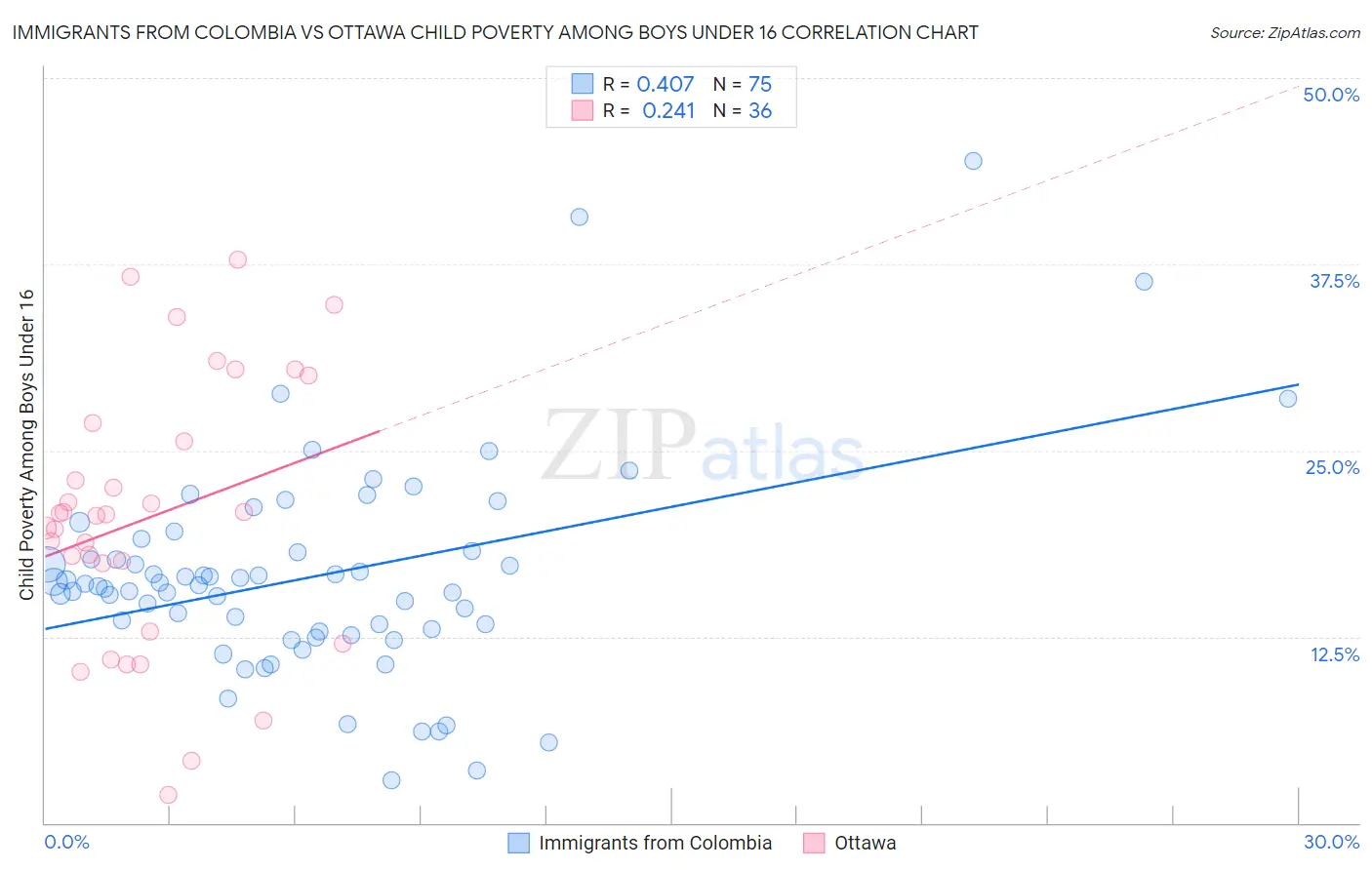 Immigrants from Colombia vs Ottawa Child Poverty Among Boys Under 16