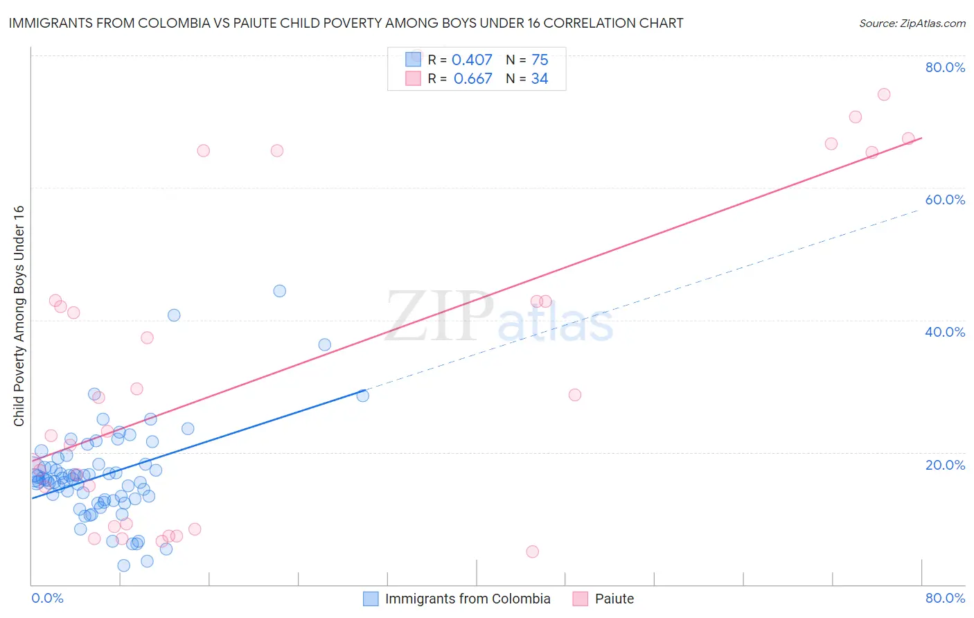 Immigrants from Colombia vs Paiute Child Poverty Among Boys Under 16