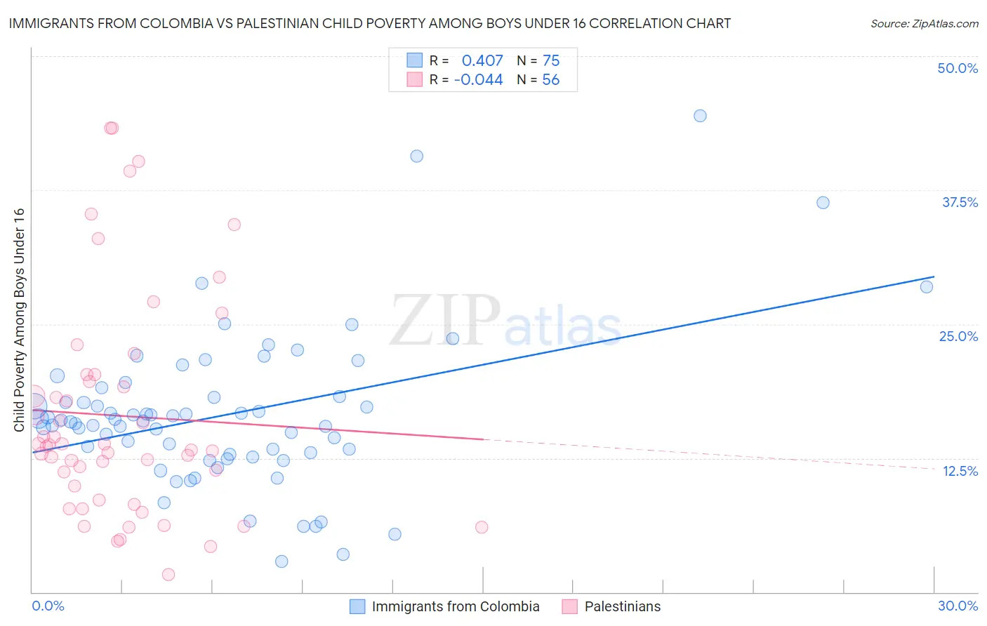 Immigrants from Colombia vs Palestinian Child Poverty Among Boys Under 16