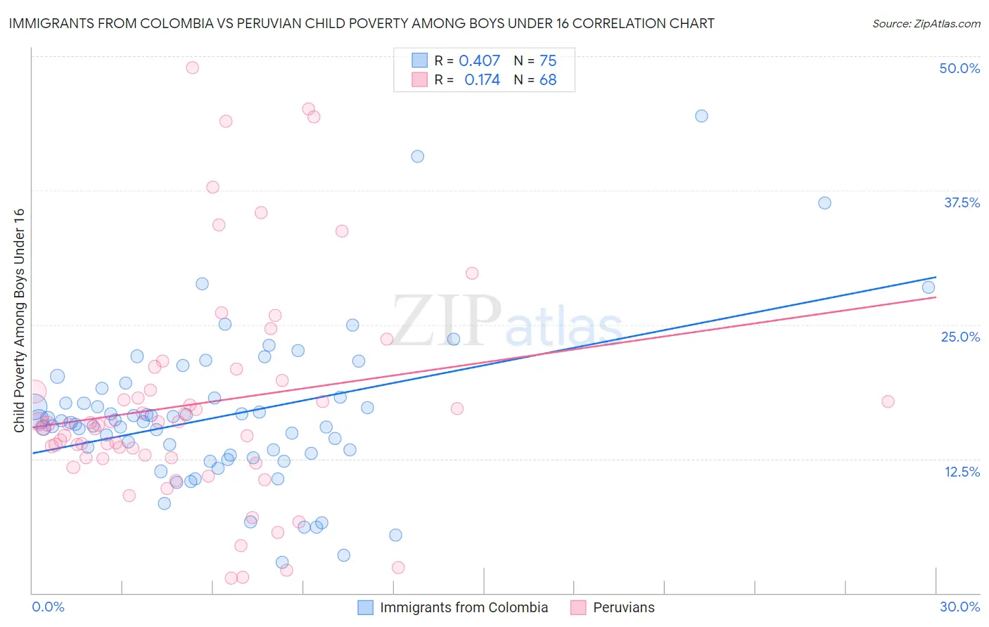 Immigrants from Colombia vs Peruvian Child Poverty Among Boys Under 16