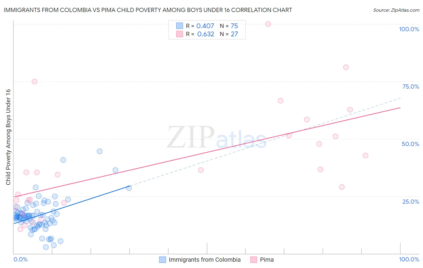 Immigrants from Colombia vs Pima Child Poverty Among Boys Under 16