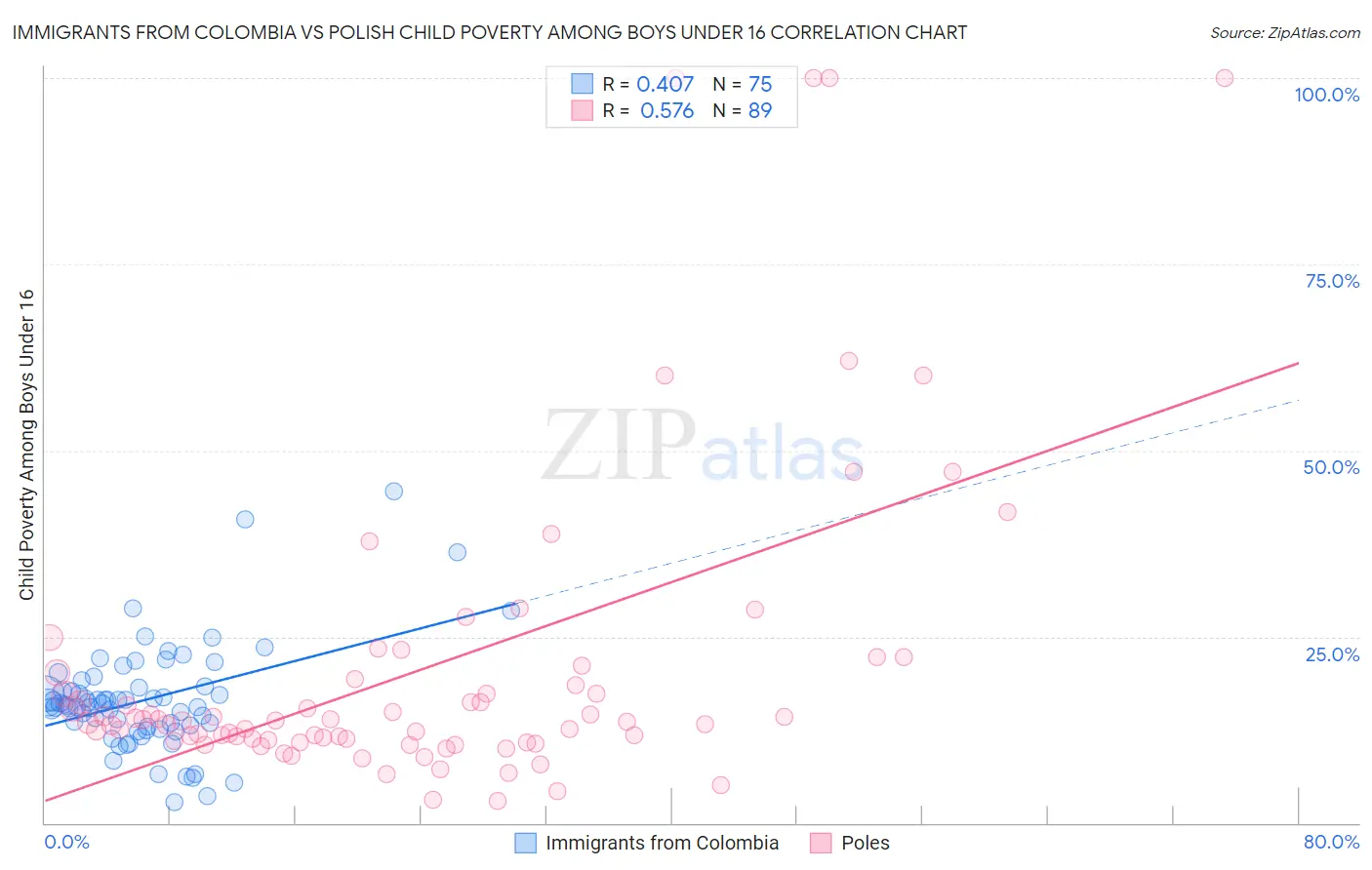 Immigrants from Colombia vs Polish Child Poverty Among Boys Under 16