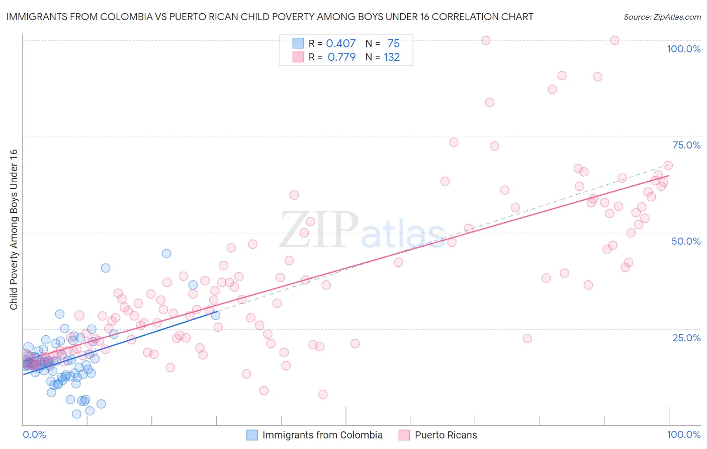 Immigrants from Colombia vs Puerto Rican Child Poverty Among Boys Under 16