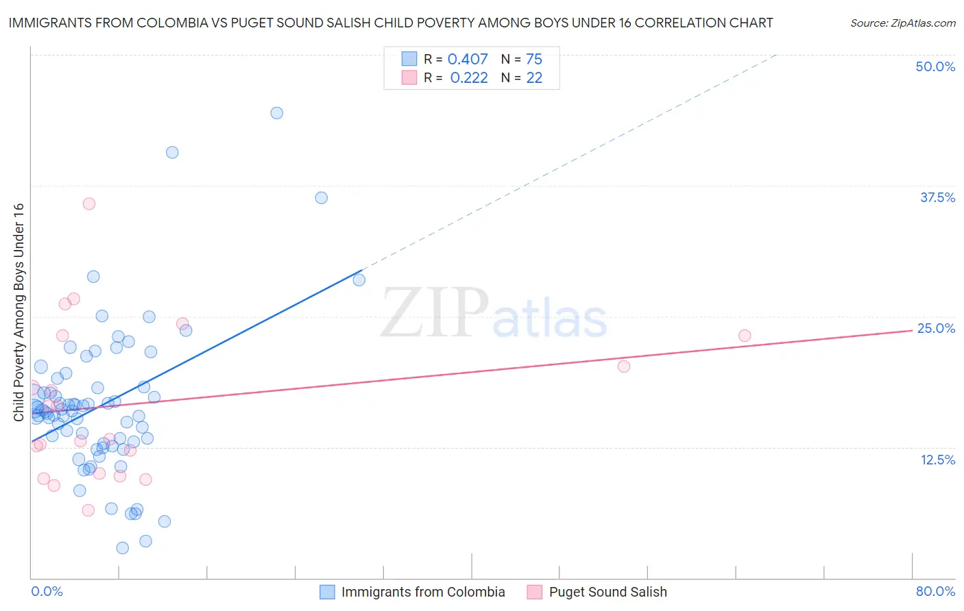Immigrants from Colombia vs Puget Sound Salish Child Poverty Among Boys Under 16