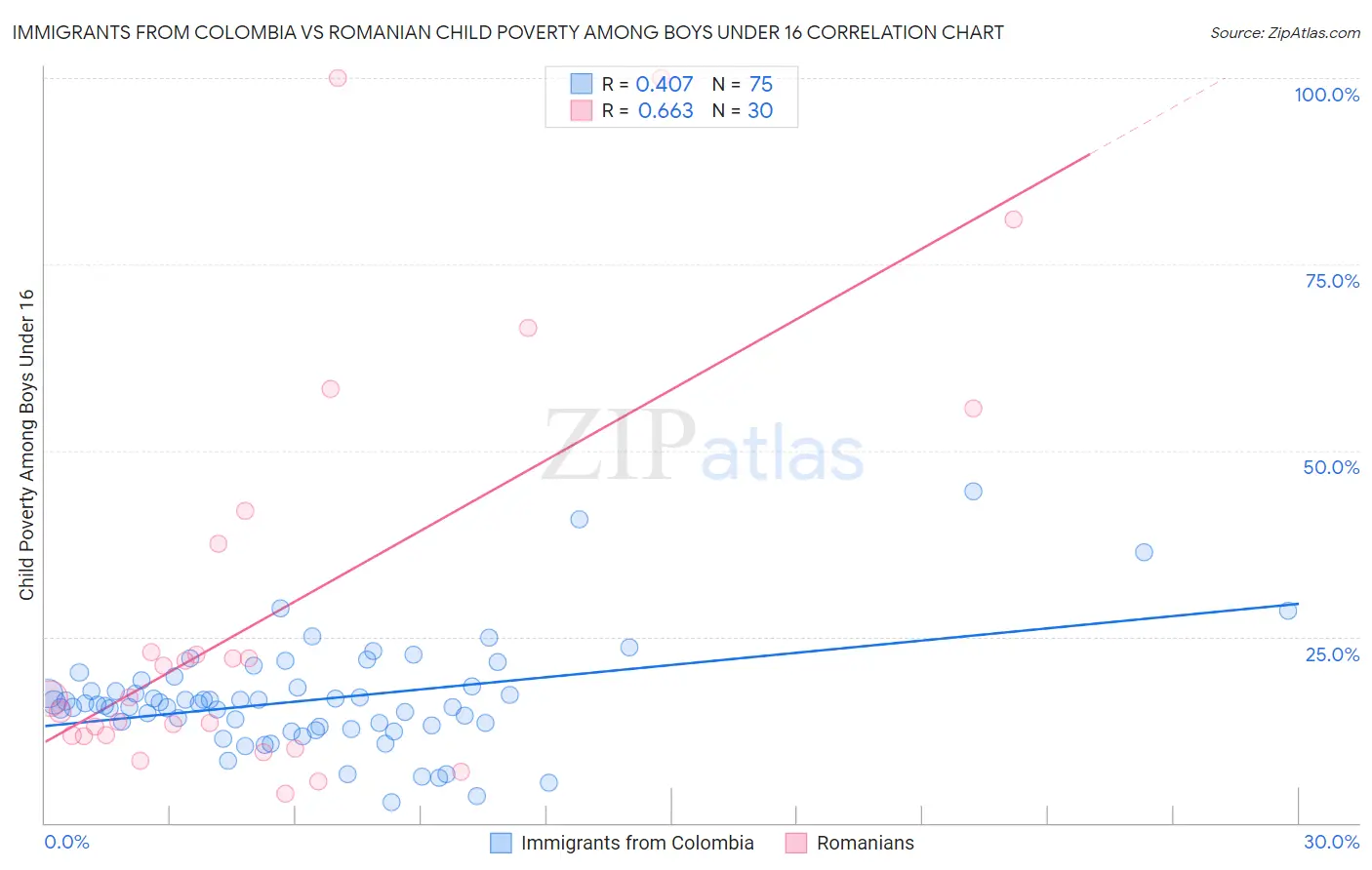 Immigrants from Colombia vs Romanian Child Poverty Among Boys Under 16