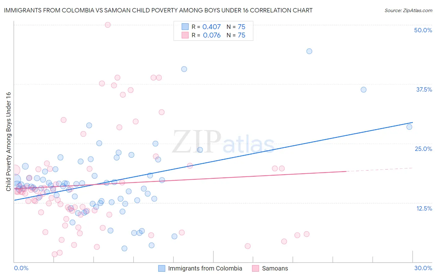 Immigrants from Colombia vs Samoan Child Poverty Among Boys Under 16