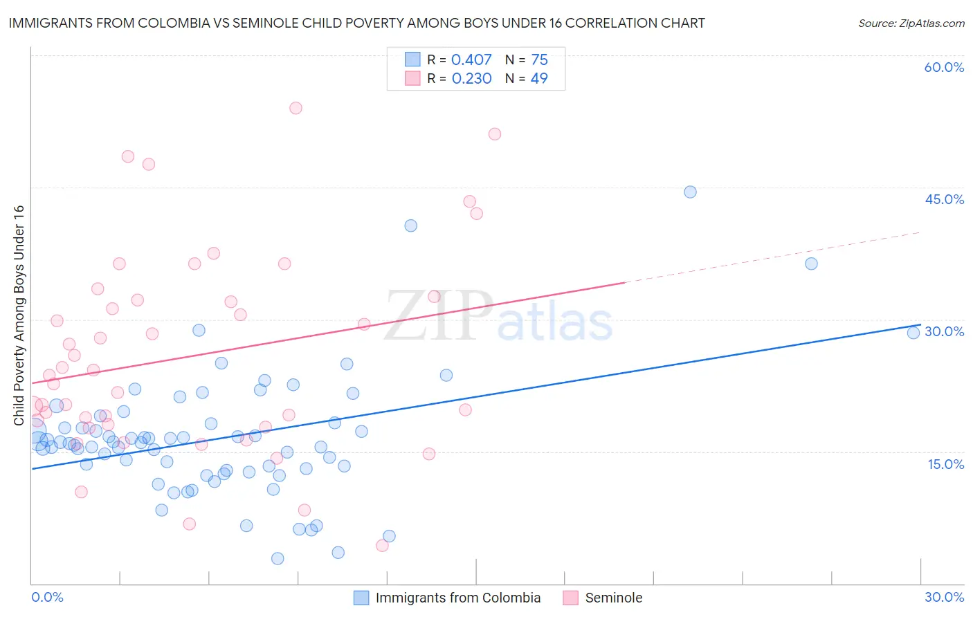 Immigrants from Colombia vs Seminole Child Poverty Among Boys Under 16