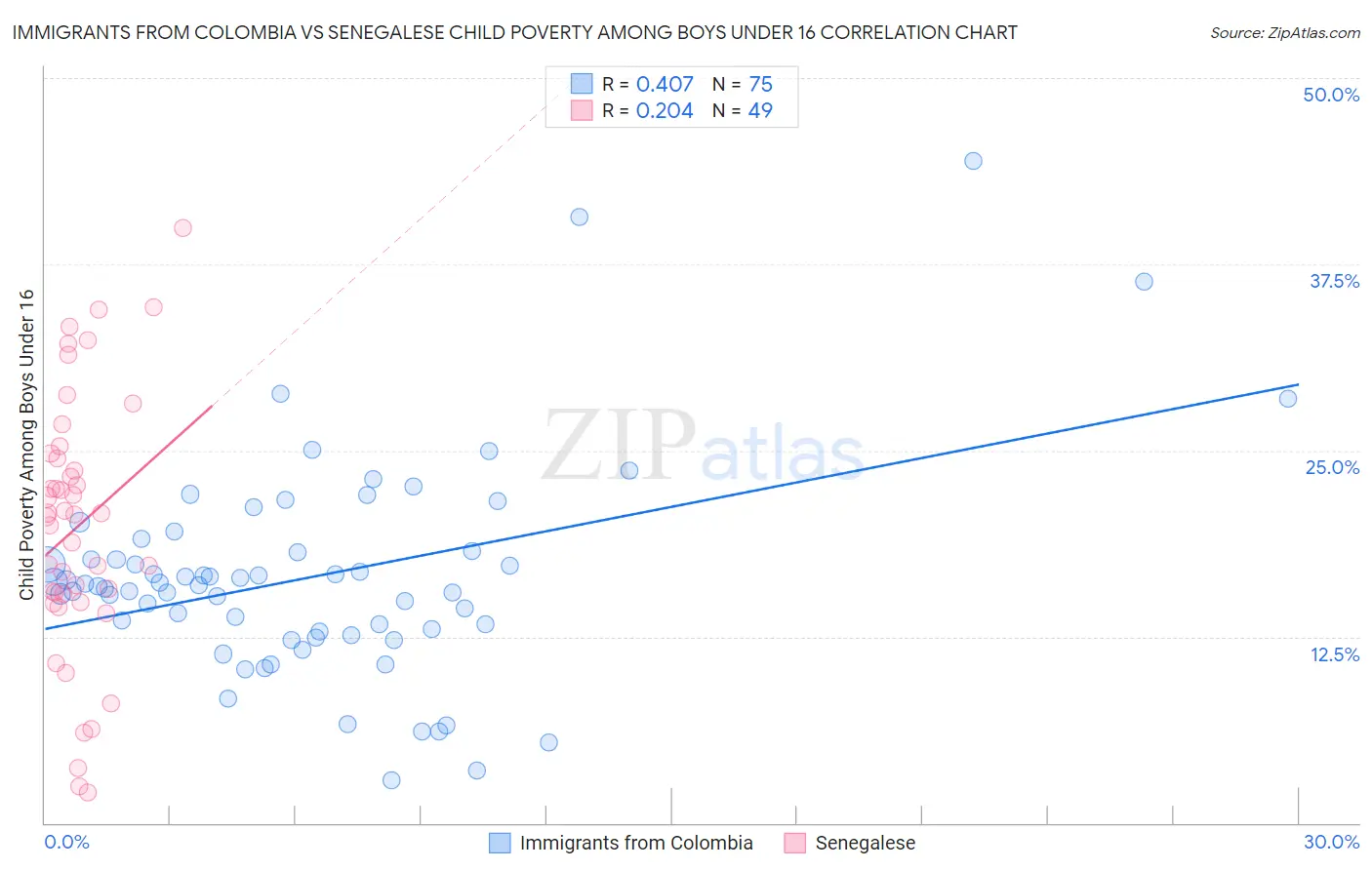 Immigrants from Colombia vs Senegalese Child Poverty Among Boys Under 16