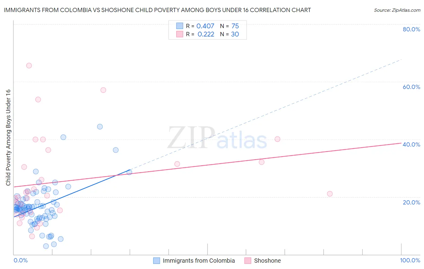 Immigrants from Colombia vs Shoshone Child Poverty Among Boys Under 16