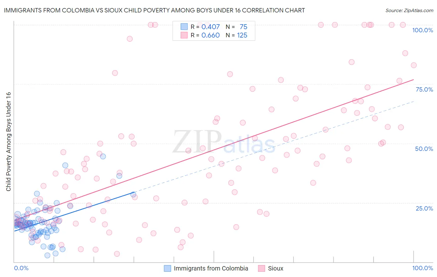Immigrants from Colombia vs Sioux Child Poverty Among Boys Under 16