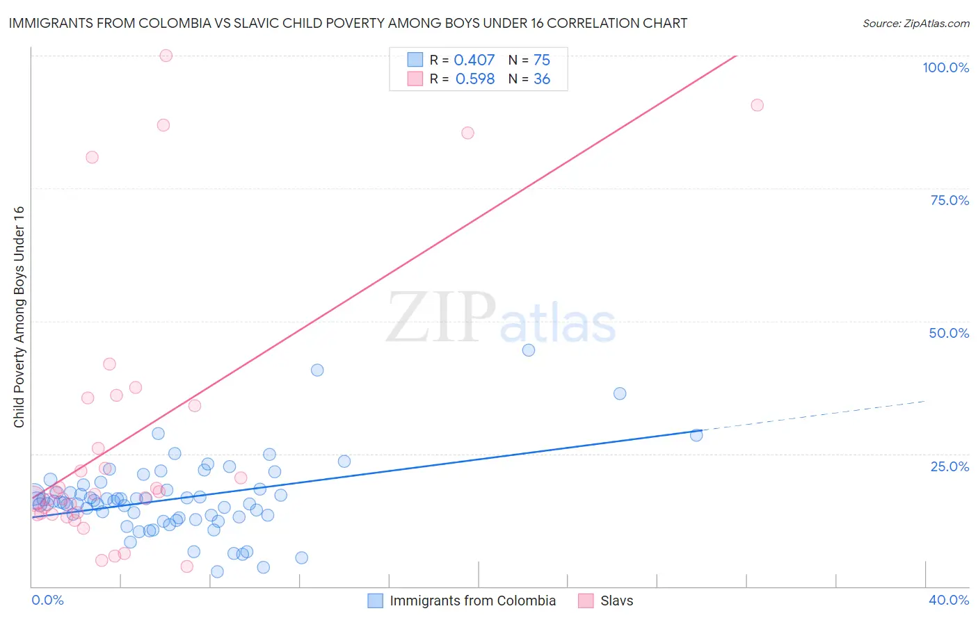 Immigrants from Colombia vs Slavic Child Poverty Among Boys Under 16