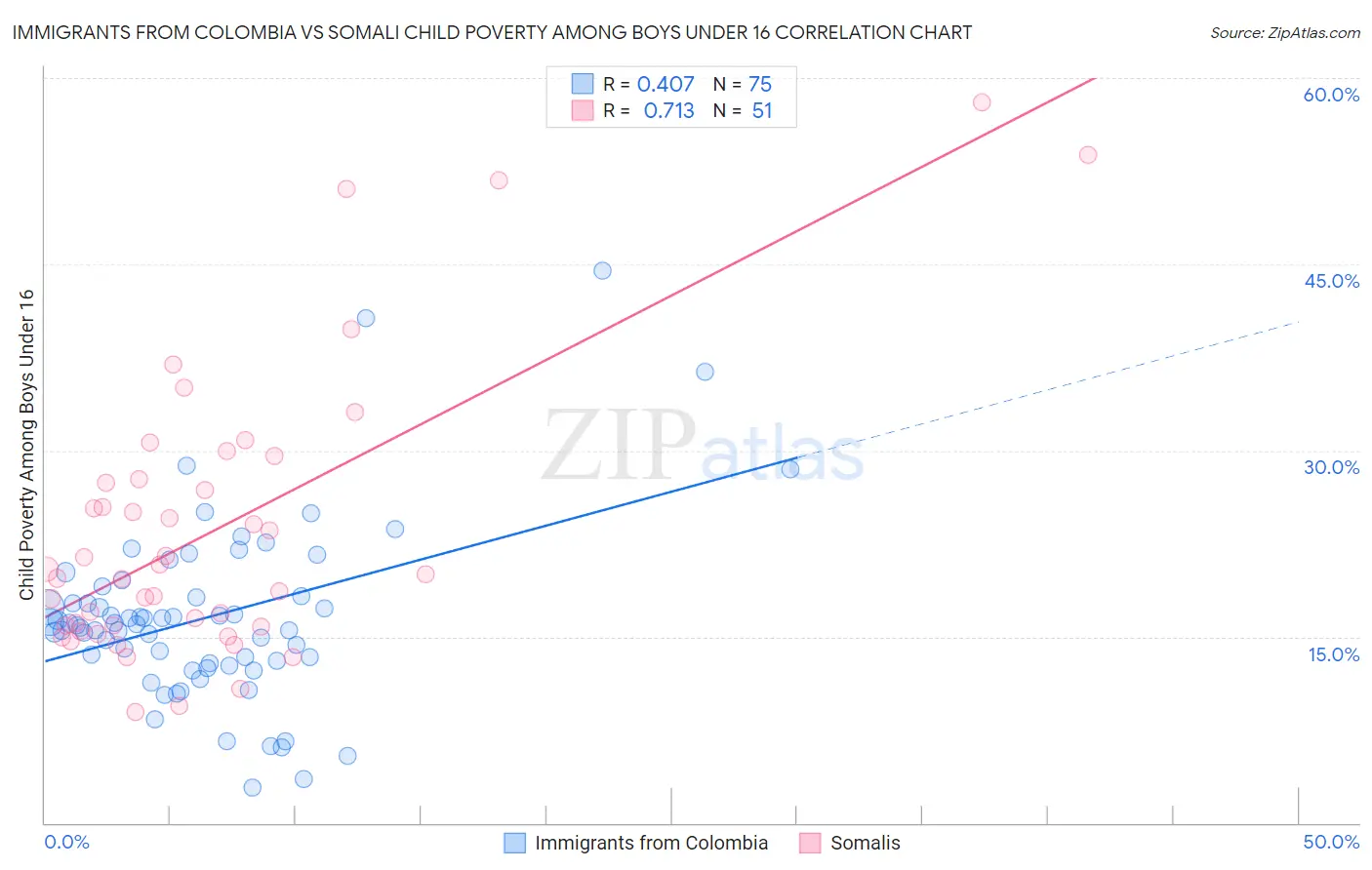 Immigrants from Colombia vs Somali Child Poverty Among Boys Under 16