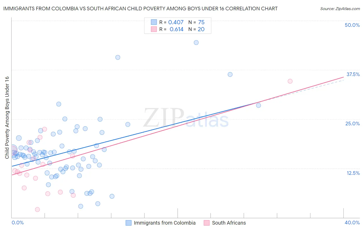 Immigrants from Colombia vs South African Child Poverty Among Boys Under 16