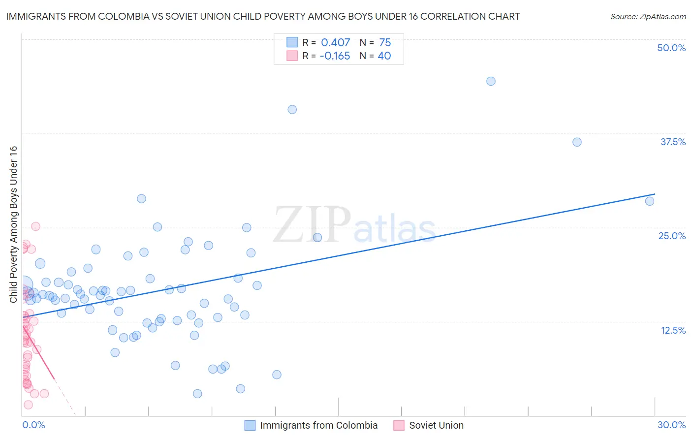 Immigrants from Colombia vs Soviet Union Child Poverty Among Boys Under 16