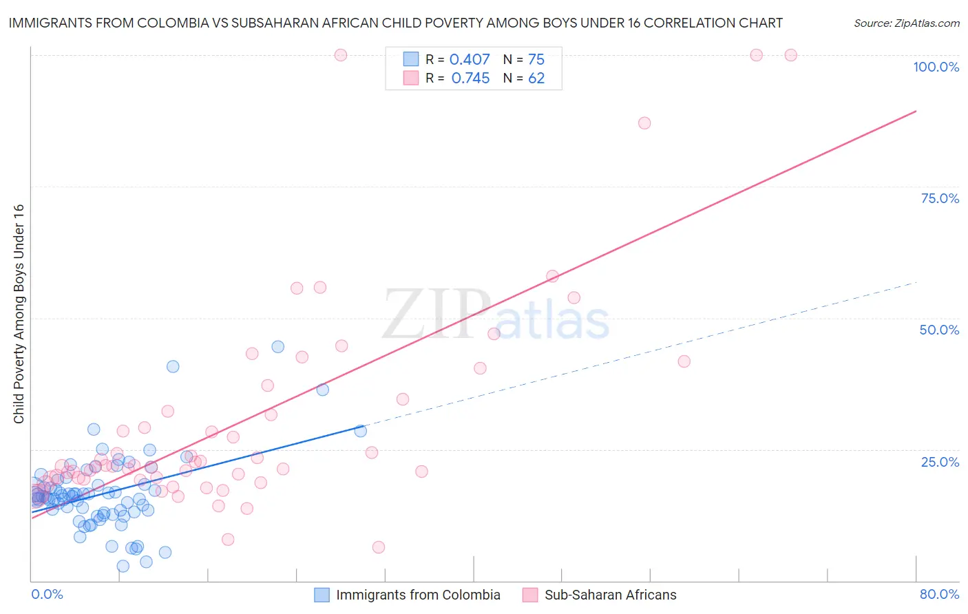 Immigrants from Colombia vs Subsaharan African Child Poverty Among Boys Under 16