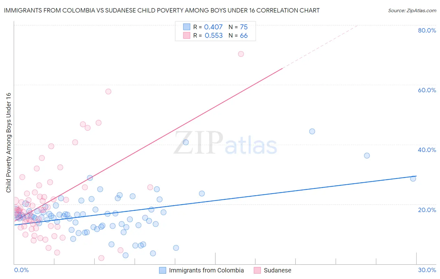 Immigrants from Colombia vs Sudanese Child Poverty Among Boys Under 16