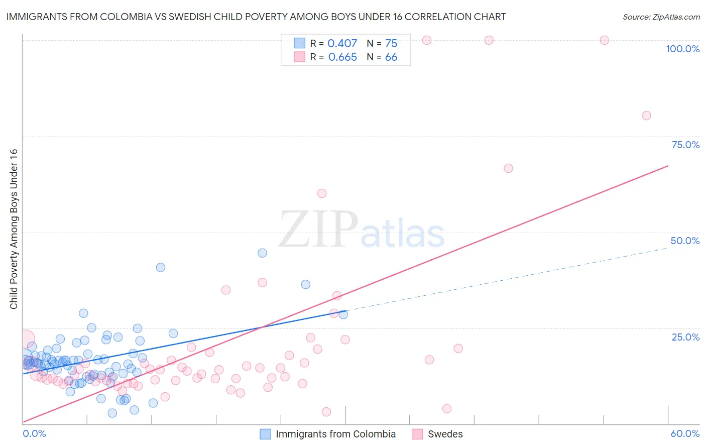 Immigrants from Colombia vs Swedish Child Poverty Among Boys Under 16