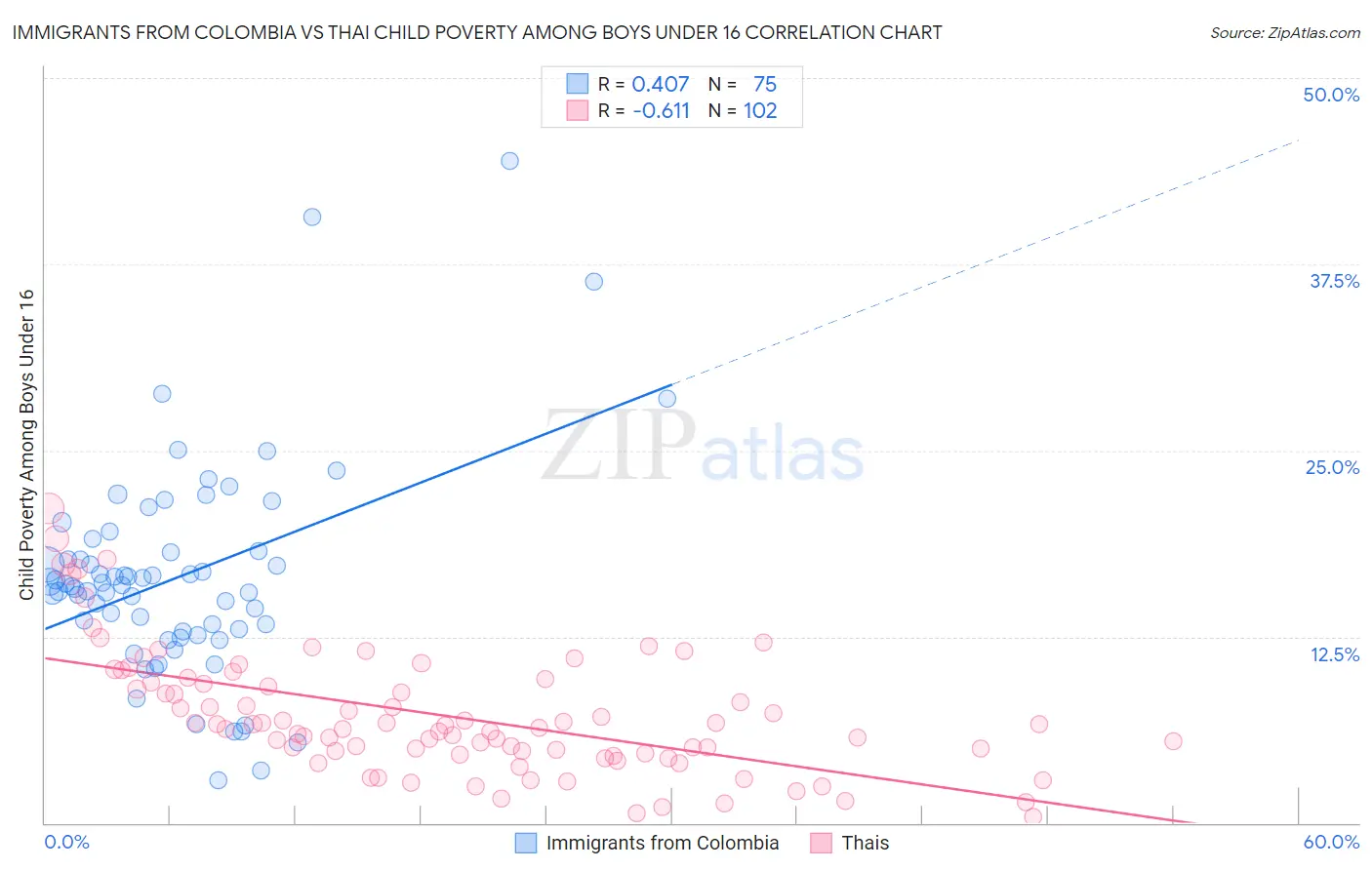Immigrants from Colombia vs Thai Child Poverty Among Boys Under 16