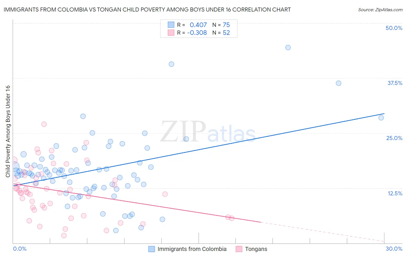 Immigrants from Colombia vs Tongan Child Poverty Among Boys Under 16